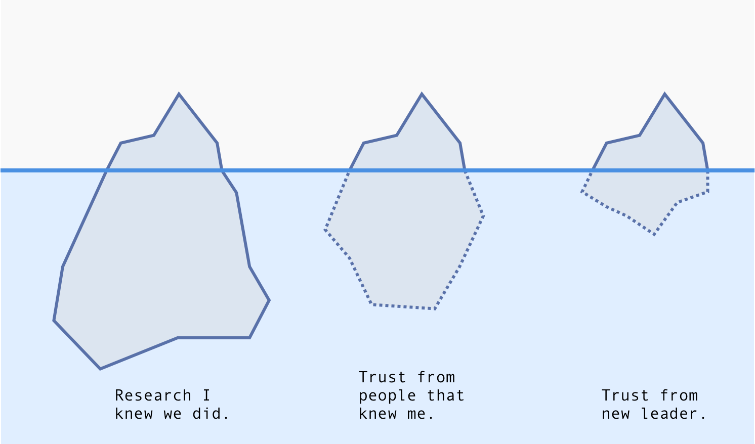 Don’t be an iceberg — 4 tips to make your knowledge easy to see