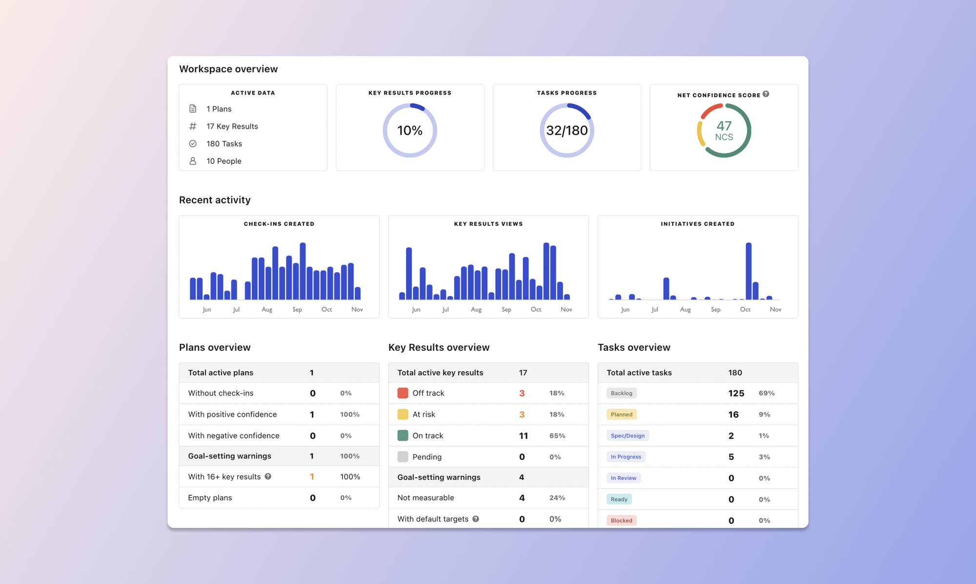Is your team engaged with their OKRs? New insights dashboard
