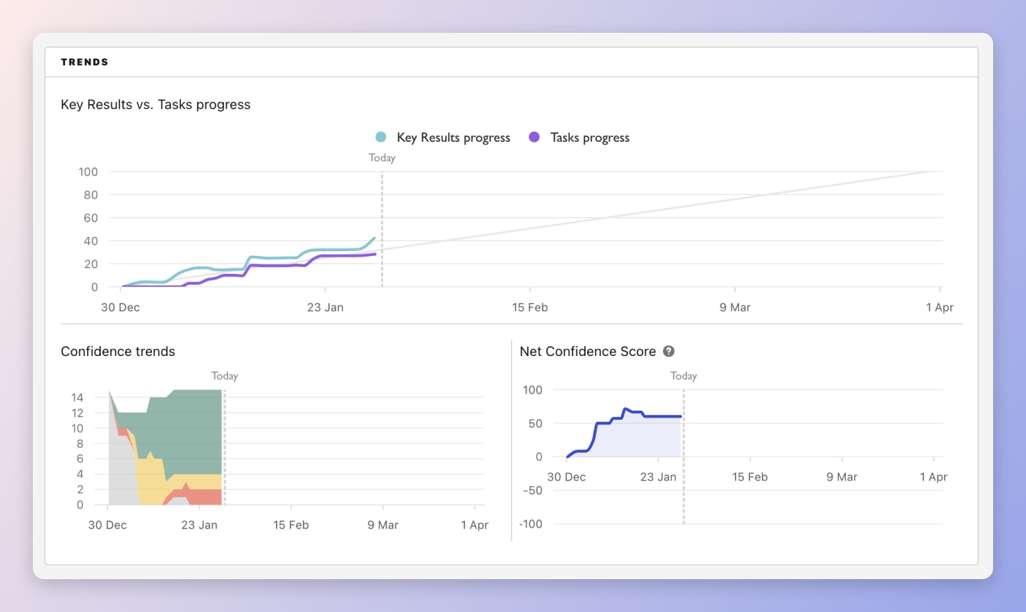 Trends and progress in your OKR dashboard