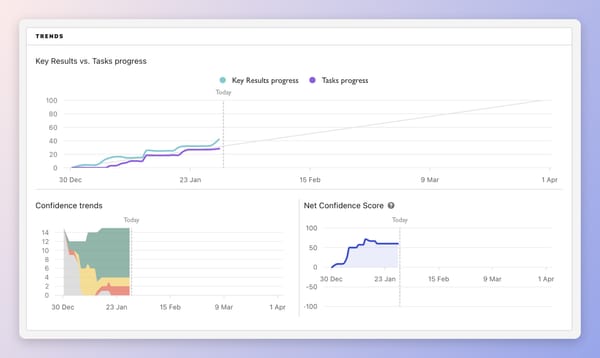 Trends and progress in your OKR dashboard